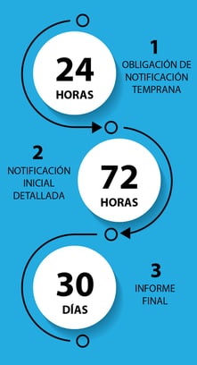 5-Notiificar-incidentes-NIS2